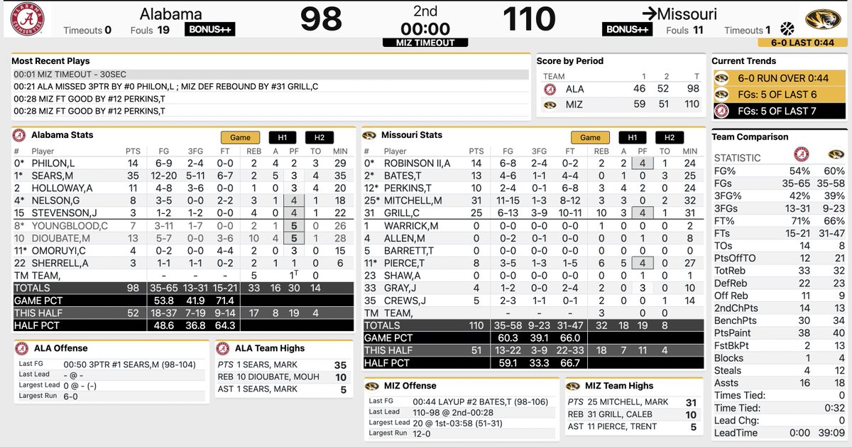 FINAL: #Mizzou 110, Alabama 98.

Game of the year in college basketball.