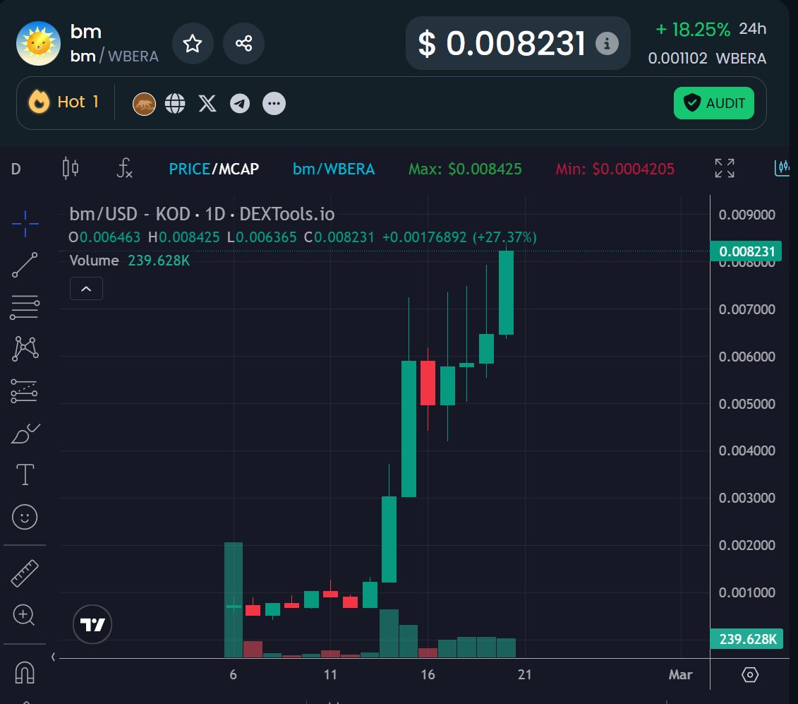 ecrivaine_k's tweet photo. The leading memecoins on @berachain &amp; @KodiakFi  are hitting ATH as $BERA recovers and POL is approaching.

隨著 $bera 的復蘇和 POL 的到來，berachain 和 Kodiak 上的龍頭 meme 正在走向新高。

$BM $JANI  這個圈玩梗我只服 @deepname99  Wen $henlo ? https://t.co/cVLCcUkWP7