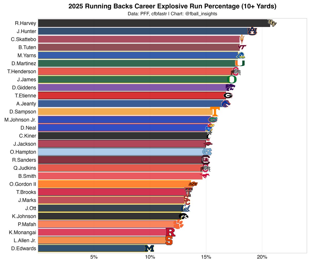 fball_insights's tweet image. Career Explosive Run rates from 2025 RBs
RJ Harvey: 21%
Jarquez Hunter: 18.9%
Cam Skattebo/Bhayshul Tuten: 18%
Marcus Yarns: 17.9%
Damien Martinez: 17.8%