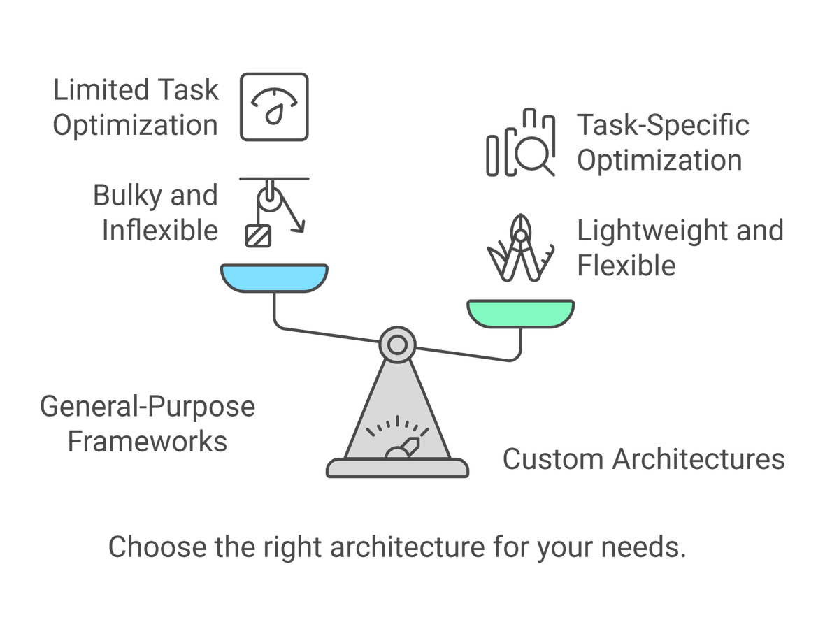 OOCAI_Official's tweet photo. When it comes to multi-agent architectures, general-purpose frameworks like @swarms_corp ,  @a16z have their strengths in broad applicability. However, they often fall short in specific scenarios. They tend to be bulky, lack a lightweight design, and are not flexible enough to adapt to unique application requirements. For example, they may struggle to deliver optimal performance in situations demanding tailored optimizations like prompt and memory module enhancements. In contrast, a custom multi-agent architecture OOC PAW AI can be more effectively optimized for specific tasks, making it a better fit for certain applications. It's like using a Swiss Army knife for a job that requires a precision scalpel. While the Swiss Army knife is versatile, the scalpel is more effective for delicate operations. #web3 #aiagent