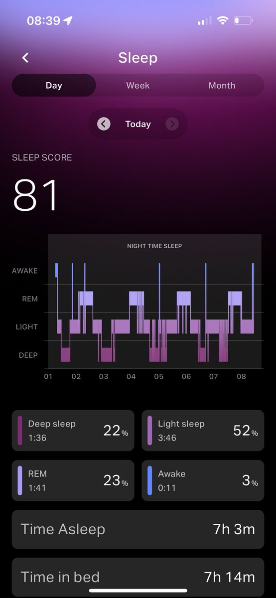 Improvements. Maybe a bit too much light sleep still. Been game changing to start tracking my sleep with <a href="/CudisWellness/">CUDIS</a>