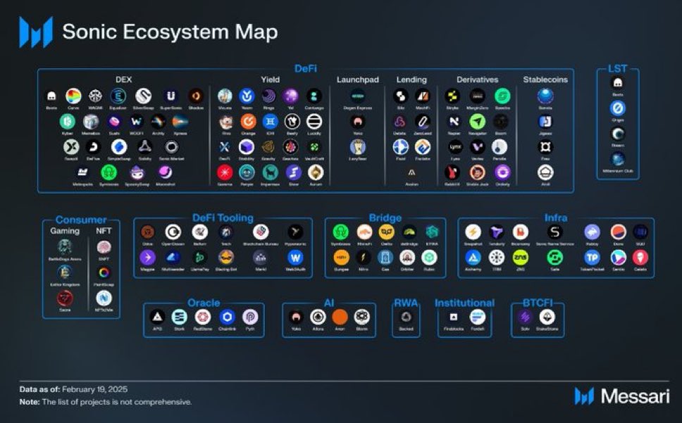 mr_pschmitt's tweet image. There is now so much happening on Sonic that this might be outdated by now, but gives a good start for your research on the @SonicLabs ecosystem, growing by the day!

Real usecases, not memes, but they have them too!

Sonic is $S 👇 @MessariCrypto