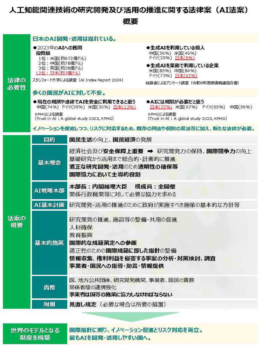 ＡＩ法案を党内で審査します。わが国のＡＩ開発・活用は遅れている一方で、多くの国民がＡＩに対して不安を感じているのも事実。この法律により、イノベーション促進とリスク対応の両立を目指します。