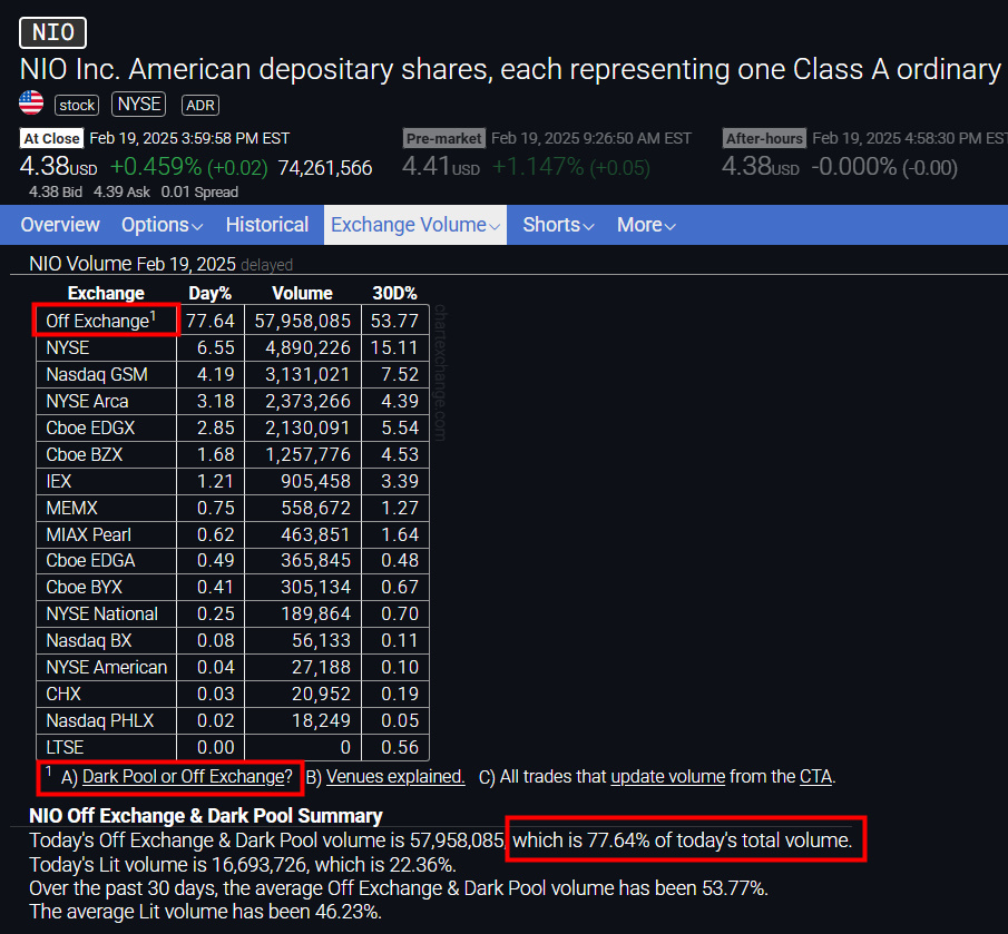 NIOSwitzerland's tweet photo. $NIO manipulation yesterday  DARKPOOL &amp; Off Exchange volume is 57,958,085, which is 77.64% of the total volume. 
only 6.55% on NYSE.

This is just crazy. @SECGov , @WilliamLiNIO https://t.co/x1onf1JpmE