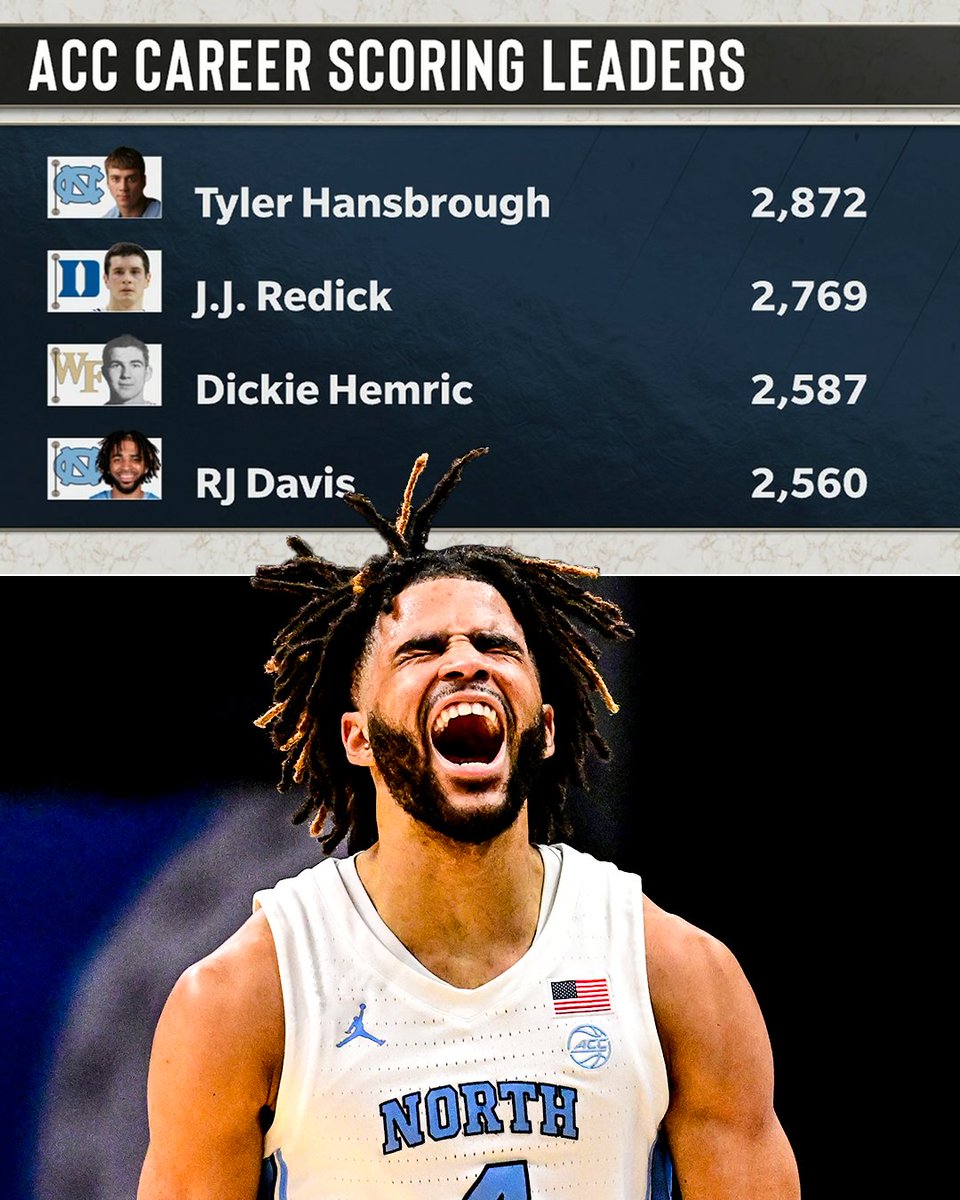 ACC Network (@accnetwork) on Twitter photo No. 4 on the <a href="/accmbb/">ACC Men's Basketball</a> all-time scoring list: RJ Davis 🥶
<a href="/UNC_Basketball/">Carolina Basketball</a> No. 4 on the <a href="/accmbb/">ACC Men's Basketball</a> all-time scoring list: RJ Davis 🥶
<a href="/UNC_Basketball/">Carolina Basketball</a>