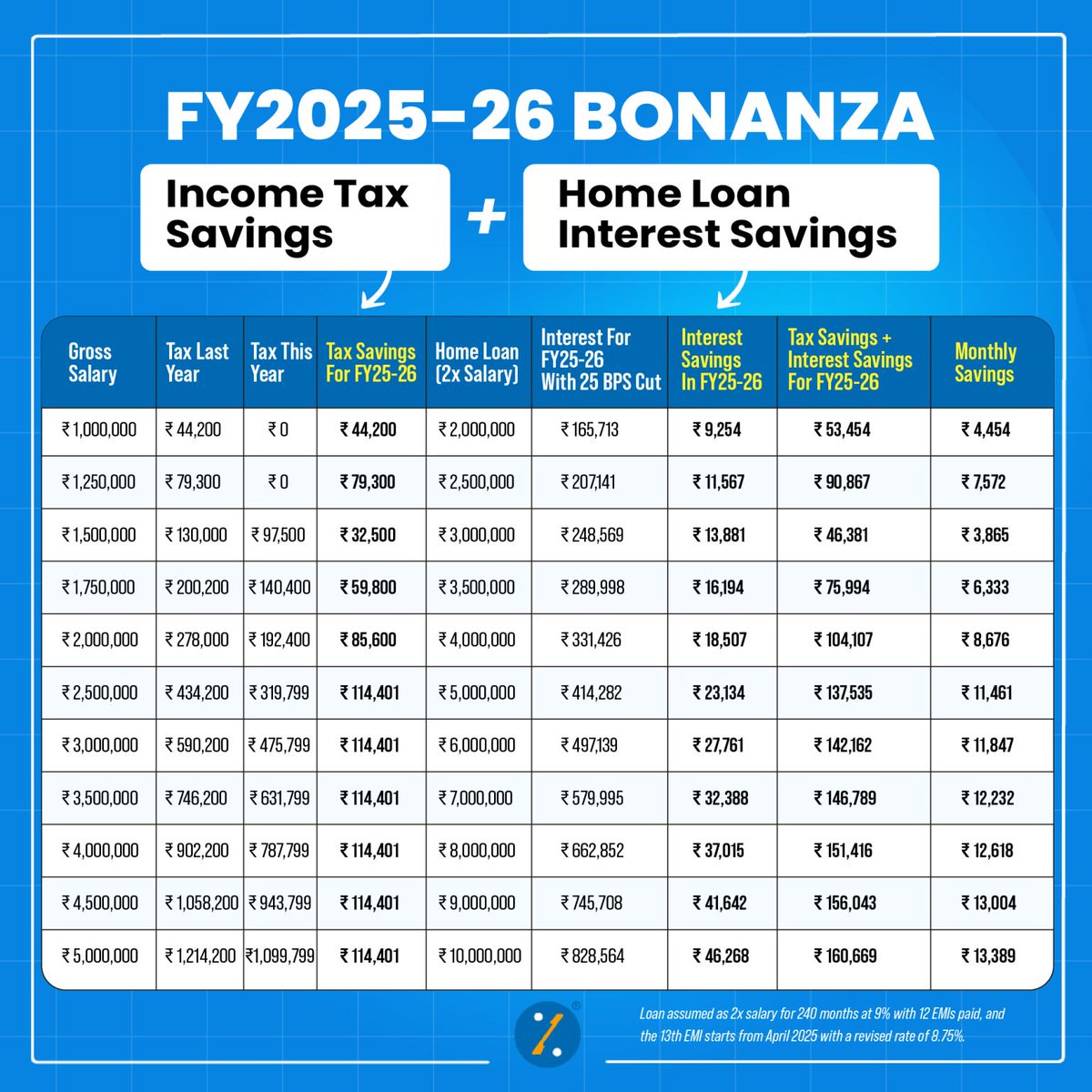 Good news for the middle class! 

Starting April 1, higher tax savings + lower loan rates = more money in your pocket.

If you earn ₹10L–₹50L &amp; have a home loan (2x salary), you could save ₹53K–₹1.6L this year. 

#TaxSavings #HomeLoan #FinancialYear