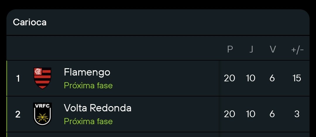 FutPeriferico's tweet photo. Calúnia do Fla no seu dia mais normal...

Não sabe fazer conta, meu consagrado? https://t.co/x2rAndXag1