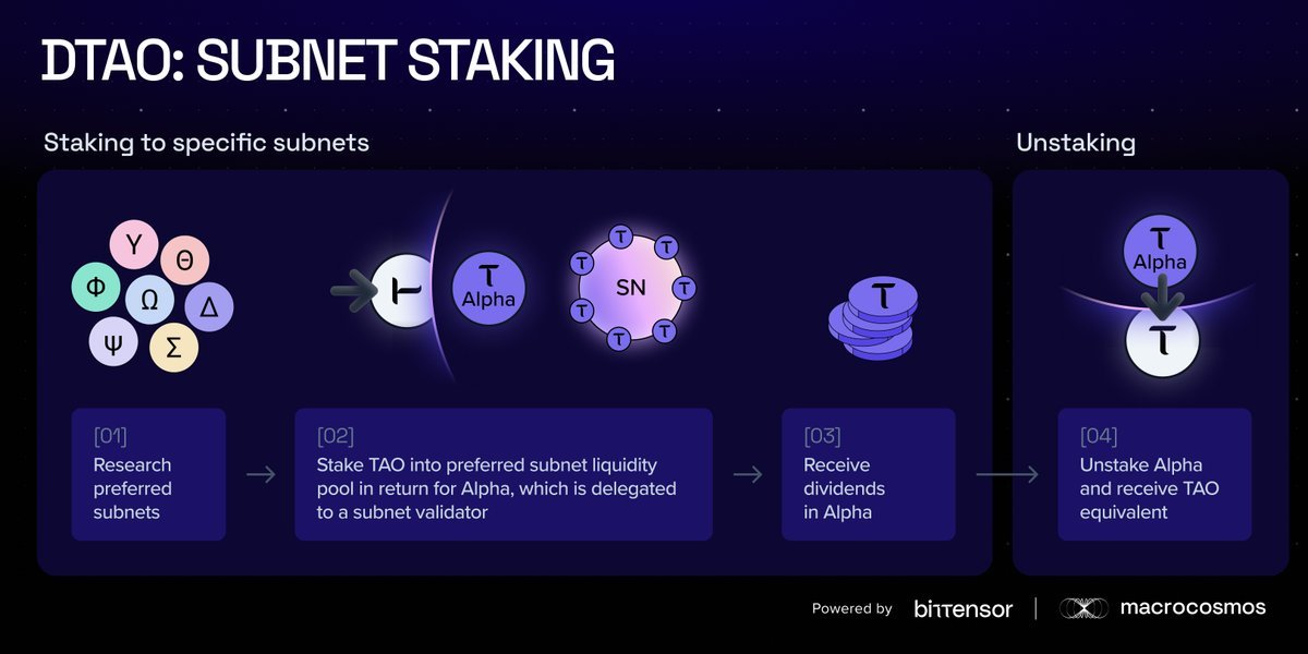 hardriver's tweet photo. 【Bittensor生态怎么玩 之 白话版指南和攻略】

@CoinbaseAssets 刚刚公布上架 $TAO ，价格瞬间爆拉20%。但是，仍然很多人不知道在Bittensor生态内如何发掘和选择早期子网项目，也不知道如何用TAO购买这些子网代币。 因为我们实在太早期了，一起来看看吧。

【Bittensor生态逻辑】

之前的完整版研报看起来可能很复杂，但在实践中：   

1. 项目/玩家拥有 $TAO （生态核心代币）。

2. 每个子网都有 alpha 代币（它们的专用令牌）

3. 1和2相互交易（或质押），以决定在整个 AI生态中的子网项目们获得多少 $TAO 排放奖励。

4. Bittensor 的供应量上限为 2100 万 $TAO 枚，而目前有 830 万 $TAO 枚正在流通。

5.一年后 2025 年 12 月，对子网项目的区块奖励会从每个区块的 1 TAO 减半到 0.5 TAO，排放量将减少 50%（跟BTC一样）。 

6.项目方要使子网项目在生态内上线， $TAO 必须支付注册费——需要质押 $TAO ，才能产生排放奖励，

7. 每个子网在 BitTensor 生态内部都有子网 alpha 代币，玩家质押 $TAO 进去子网获得对应的子网 alpha 代币。Alpha 代币相对于 TAO 具有价值，并且可以在子网LP池子里随时兑换为 TAO。

8. 所有子网均公平启动，无预挖 ，都是最大 21M 代币硬上限，所有子网每2-4年减半一次。子网代币与被质押进来的 $TAO 组成各个子网LP流动性池子

9. 随着 $TAO 价格上涨，更多的项目涌向 Bittensor生态的发展和获得TAO排放奖励，子网数上升正，更多的子网对 $TAO 就像磁铁一样吸引和减少流通供应。 

10.当 alpha代币的应用场景增多并且代币价格稳定时，更多的 $TAO 代币将被吸收保留在到系统中。

小结：
研究bittensor生态内子网项目，它们的应用场景是什么，它们是否已经产生收入等，选择心仪看好的项目，去质押获得alpha代币的增值和$TAO 增长就是玩家们要做的投资游戏。

【bittensor 钱包安装】

在各DEX和CEX购买 $TAO 后，需要准备一个bittensor wallet 生态钱包来接收和各种代币兑换和质押等操作。
1. 下载APP或谷歌浏览器插件钱包：
https://t.co/OB9hQzRupX

2. 开通新钱包地址，保存好种子词，跟其他常规钱包一样。

【$TAO质押】

参与质押的渠道有两种，官方钱包和第三方社区

1）将你的$TAO代币发送到bittensor钱包地址。  
2）点击“STAKING 质押”  
3）点击下图所示的“CREAT NEW STAKE 创建新的赌注”
4）选择你喜欢的子网进行质押。它将优先显示最受欢迎的 6 个子网；如果向下滚动，将出现一个按钮，可以点击该按钮“探索所有子网”。  5) 一旦你选择了想要质押的子网，下一个页面会要求你选择想要通过哪个验证器质押到该子网。选择任何验证器，其实这并不重要。  
6）一旦您选择了验证者，下一个页面将要求您单击“添加验证者进行质押”。  
7）下一个页面将要求您选择要将多少$TAO代币质押到所选子网。可以使用滑块，也可以输入要质押的金额。然后单击“继续”  
8）下一步将要求输入钱包密码。输入密码，按回车键，然后就完成了！大约需要 30-45 秒，然后显示您的交易已完成。

如果不习惯插件钱包界面太小，也可以使用社区的第三方质押入口，页面显示更加清晰和操作方便，登陆钱包、选择子网、质押金额等流程差不多：
https://t.co/YGCHuSbbMN

【生态子网项目查询】

想了解每个子网的功能，查看它们的价格、市值和其他代币相关信息，可以去这里：
https://t.co/YGyD4aVOA4

深入了解子网的官网、官推、DC和开发进展等资源信息可去这里：
https://t.co/khTqHl3gLy 

【玩法注意/小窍门】 

1. 子网流动性起初非常小，每个池都以最少的 1TAO 与 1alpha 供应开始。兑换池子使用指数移动平均线 （EMA） 来平滑价格，但这需要时间和数据点来校准，若一次性购买大量 alpha 可能会使价格飙升 300%。  
如果你看好某个项目，不要在第 1 天就all in，逐步逐量买入或质押，以避免过高的滑点。

2.社区、矿工、验证者、质押者加在一起的算法，共同决定每个子网项目获得TAO 的排放数量。
随着越来越多的子网上线，每个子网都在争夺 社区和质押量，理论上最好的子网胜出方式是获：提供有真正功能的子网 → 更高的价格 → 更多的TAO排放奖励和获得更多玩家质押，→更好（和更便宜）的 AI 训练/推理，更好的子网。

3. 玩家质押 $TAO 获得增值或者数量增长，有保守和激进两种玩法

保守法 — 如果你厌恶风险，安全的质押选项称为根质押，可以在子网 0 上质押给验证者，并以 TAO 收取无风险的年利率。但随着 alpha 使用量的增加，这种安全质押奖励将成比例减少。根质押很安全，但其年利率将随着时间的推移不断下降，全TAO本位，像指数基金一样稳。

激进法 — 如果你追求更高的增长空间，可以选择子网质押，   找到你觉得最有前途的子网质押 TAO 进去换取 alpha代币。风险是一夜间就站在山顶

4. 善用AI 智能体协助投研，尤其是X自带的Grok，下面就是我提给Grok的提示词：
BitTensor 网络中的哪些子网是 dTAO 发布后最有前途的投资？ 说出前 10 名，在你的分析中请考虑以下几点： 
1） 子网当前是否产生收入？ 
2） 子网有网站吗？ 
3） 子网是否在社交媒体上积极推广？ 
4） 子网是否有大量支持者？ 
5）查bittensor的64个子网项目里，哪些项目获得了机构的早期投资？确认有获得投资的，也列出其信息来源和具体链接。

5. 我自己的一些选择原则：奖励的回购比率，项目排放量与市值比率，是否使命团队，是否有机构投资。

6.可以使用 Taostats 上的功能来跟踪你投资的组合子网持有量及其收益表现： https://t.co/fQ7Ko1aHat （需登陆 bittensor 钱包地址）

7. 最后的建议：

1）不要被短暂的高 APY 所迷惑。很多子网会一开始就达到峰值，因为缺乏基本面，alpha 代币可能全是炒作。

2）在 Taostats 上查看持有者统计数据，每日交易量。如果与供应量相比很大，则意味着交易活跃；如果交易量很小，任何以大一些的买入或卖出都可能导致重大滑点。  

3）查看 “Owner / Miner / Validator splits”。如果子网创建者占用了每日排放量的很大一部分，则可能是一个危险信号。

结语：
与中心化 AI 的限制不同，Bittensor @opentensor 为任何人提供了一个全球性的开放网络，让他们做出贡献、赚取 $TAO 和参与 AI 进化。 

 Bittensor 的减半动态、固定供应及其创新子网，短期内会对 $TAO 有旺盛需求，尤其是coinbase的上架支持之后。 以 $TAO 排放奖励作为基础，子网们也将成为自我维持的经济体。

当需求上升遇到供应缩小时，通常会导致代币的价格迅速上涨。我们也将看到类似 $BTC 那样的供应冲击效应，一切才刚刚开始。

👇更多的bittensor生态投研资料回看👇

百亿 #AI 船票 系列篇 1：
《Bittensor ——全球AI协作比特币时刻，一张价值百亿的AI船票》
https://t.co/9OKzSOwnJm

百亿 #AI 船票 项目篇 1：
《$Masa + Bittensor + 融资 1775 万美元 ，会是去中心化 AI 数据的未来？》
https://t.co/6oNcSfiAyi