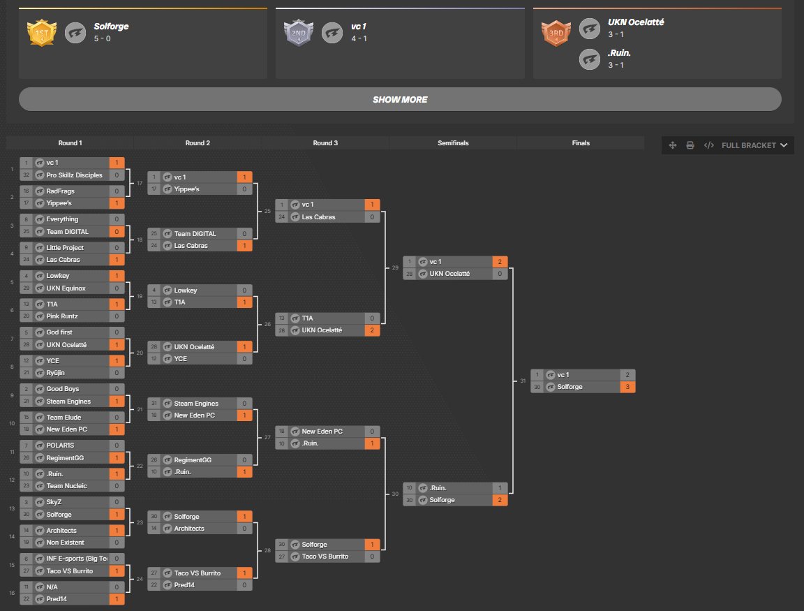Another great tournament, congrats <a href="/SolforgeGG/">Solforge</a> 🏆