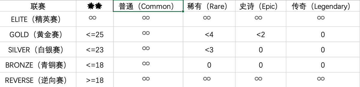 ddazmon's tweet photo. ✍️【 天王级公链 @monad_xyz  头牌链游 @fantasy_top_  一鱼三吃 - 入门篇 】

天王级传销公链 @monad_xyz  昨天正式开启测试网，卷到官方水龙头都被干趴了，导致很多兄弟连水都领不到。莫慌，今天主要是来传销 @monad_xyz  上头牌链游的，不需要领水可以直接参与。并且前段时间与 @KaitoAI  合作，参与的同时还可以顺便yap，一鱼三吃

现在参与 @fantasy_top_  monad测试网，可以立刻免费领取15张卡（ @blast  上目前地板0.004E，最高的时候地板0.02E），赢取比赛，收集门票，赢取 @monad_xyz  热门项目5000份白名单，其中包含： 
@BreathOfEstova  @Chewy_xyz  @ChogNFT  @chogstarrr  @llamao_  @meowwnads  @MonadNomadsNFT  @monadverse  @mondanabaddies @Monshape @overnads @pepenads @skrumpeys @slmndNFT @spikynads @stonad_ @the10kSquad @thedaks_png @wassie @thiswonad

⭕️fantasy项目背景：

创始人团队： @travisbickle0x  @0xMikado  @0xKipit 
fantasy在2024年5月1日上线 @blast  主网后10天内就实现了超过 1060万美元收入，并且在2024年12月12日完成 435 万美元种子轮融资。 @fantasy_top_   是一款社交交易卡牌游戏（SocialFi Trading Card Game），目前运行在 @blast  上，现已扩展至Monad测试网，昨天刚公布，超过8万名玩家加入了Monad测试网版本。

⭕️fantasy基本玩法：

@blast  版本使用推特登陆， @monad_xyz  版本使用google 登陆，记得提前注册，保不齐后面就没有免费卡包白嫖了。
邀请链接：https://t.co/shFWbDvrYA

1️⃣联赛：
Monad将在5天后开启 MAIN1 联赛，大家还有5天时间去选择自己的KOL进行对应的比赛，不同等级的联赛给予不同的奖励，一般段位越高，奖励越多，目前monad刚出，奖励集中在“青铜赛”，也是最适合散户，各个联赛详情以及限制：

2️⃣组建阵容：
玩家需要从游戏中的“英雄”（即推特上的KOLs）中选择5张卡牌，组成一个阵容（deck）。每张卡牌代表一位真实KOL，得分与他们在推特上的社交媒体表现挂钩，例如点赞数、转发数、评论数等互动数据。卡牌分为多个稀有度等级：普通（Common）、稀有（Rare）、史诗（Epic）、传奇（Legendary）。稀有度越高，得分倍数越高，能参与的联赛也有所不同。

3️⃣英雄战力：
卡牌可以通过Marketplace和Shop获取，每个英雄都有自己的星星，战力等属性，一般星星越多，代表战力越高，玩家需要预测哪些KOL在比赛周期内会有更高的社交活跃度，选择合适的英雄组合以最大化得分。

星星：每位英雄每周都会结算星星数量，以英雄当周“输出”值划分结算，最高8星，最低1星（注意：低星的英雄也能打出1000战力）
战力：满分1000，即英雄的“输出”，根据英雄发推点赞数、转发数、评论数等互动数据，和 @kaito Yap类似，但不看质量（注意：即使战力为1000，如果比赛开始后没有发推，仍然算0）

@fantasy_top_  需要你去了解各路KOL的情况做出相应策略，在我看来已经不单单是一款链游，是一款与 Web3 核心玩家的一所桥梁，细品，后面还会更新更详细的玩法和技巧，respect～