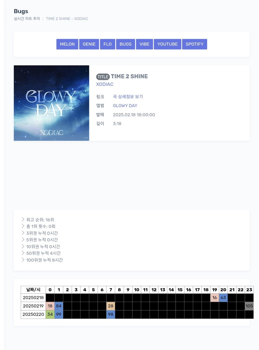 ryodeneiro00's tweet photo. BUGS REALTIME CHART

Xodiac - Time 2 Shine 
(peak #16)

we already charting 8 times on this era, nice progress... https://t.co/NCDI7kk94q