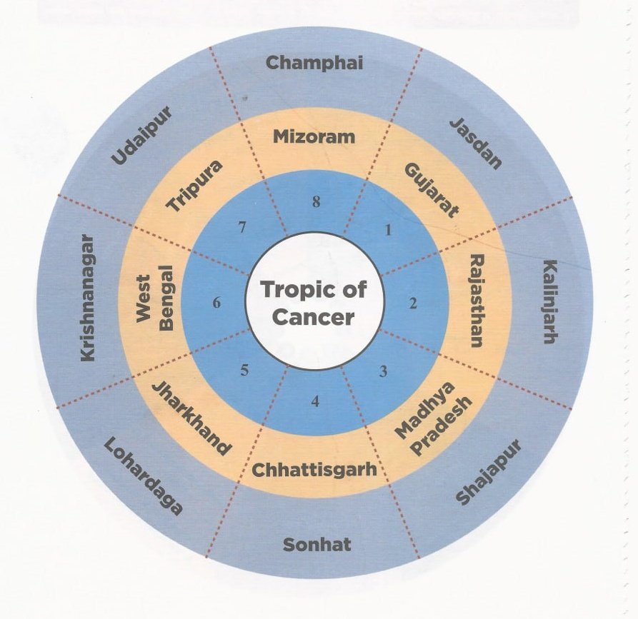 MSRPakala's tweet photo. Multiple times Questions were asked on Tropic of cancer in UPSC Prelims. 

Along with the states try to have a rough idea on these places as well. 

#PrelimsQuickly https://t.co/tC1tQRaM3t