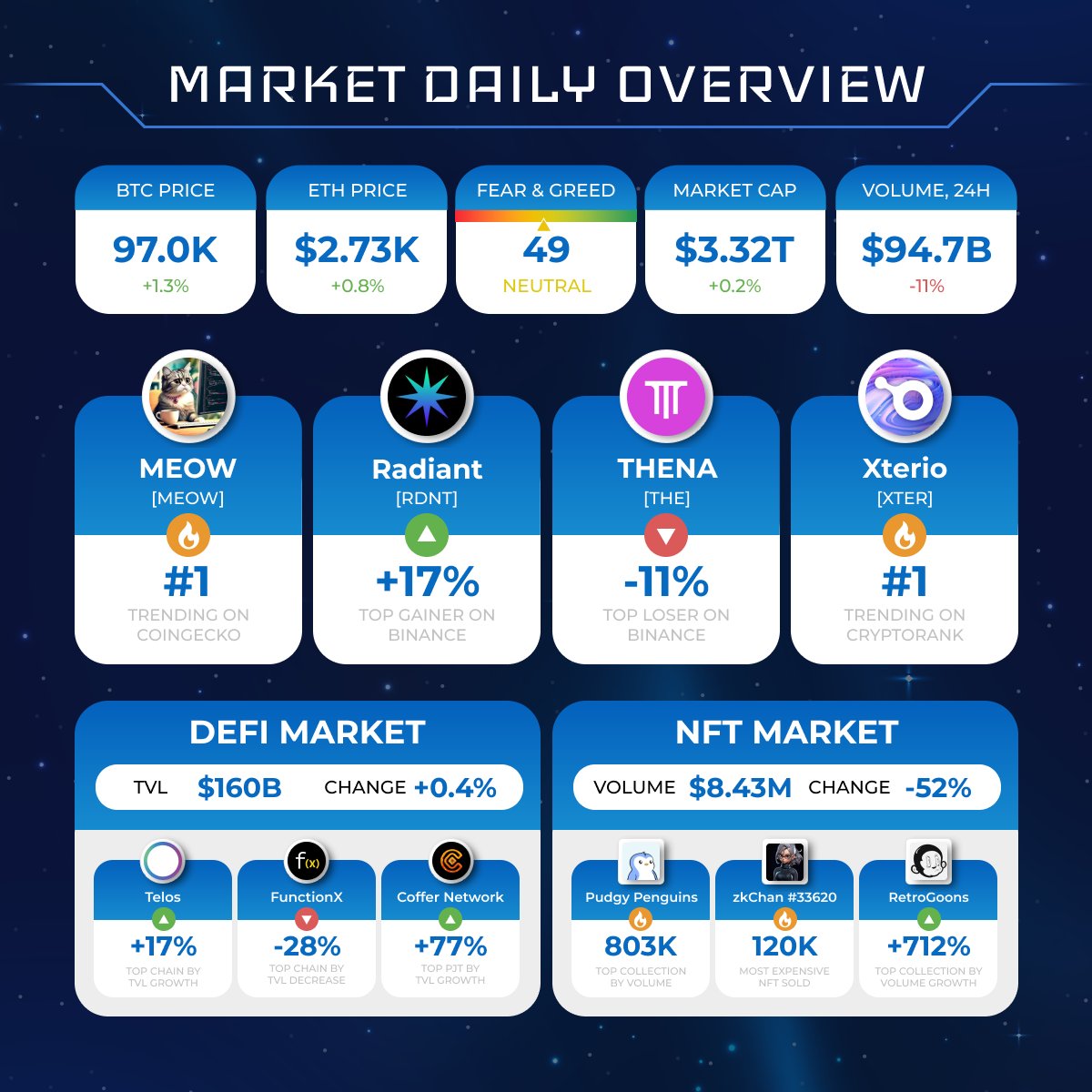 CRYPTOMARKET DAILY OVERVIEW

#Bitcoin $BTC +1.3%; #Ethereum $ETH +0.8%.

Hot projects, 24H.
🔹General market: $MEOW $RDNT $THE $XTER
🔹#DeFi &amp; #NFT markets: $TLOS $FX #CofferNetwork #PudgyPenguins #zkChan #RetroGoons