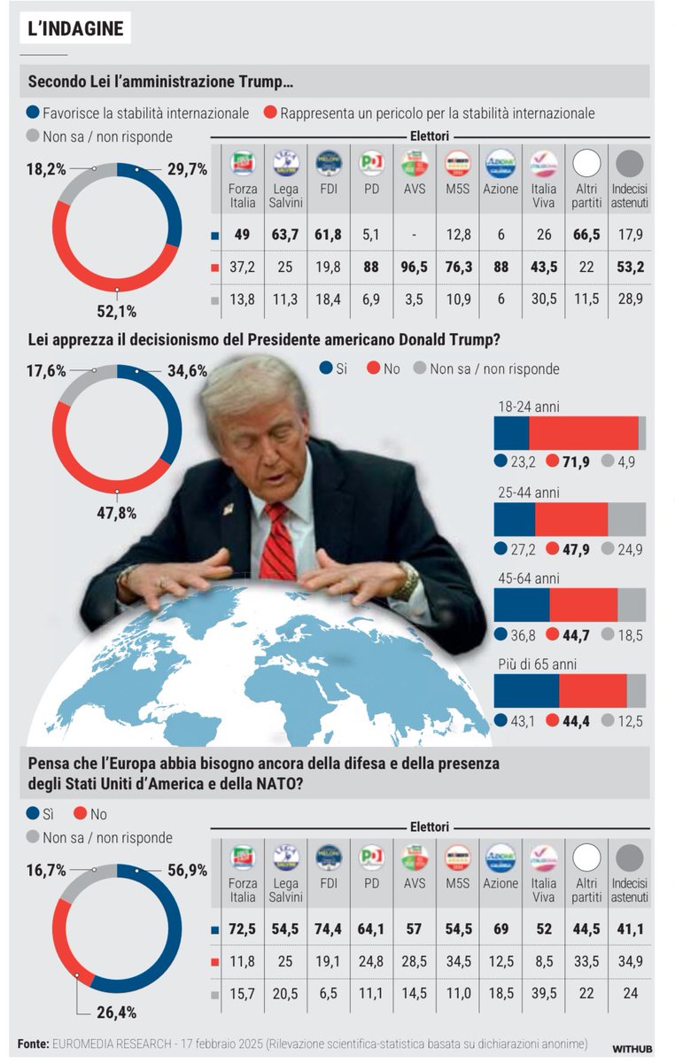 AndreaMefi4753's tweet image. Secondo un’indagine di Euromedia per La Stampa, gli italiani non apprezzano il presidente americano #Trump. Gli elettori del #M5S lo ritengono 1 pericolo per la stabilità internazionale con il 76,3%. Numeri che fanno a cazzotti con le parole di ieri del presidente #GiuseppeConte.