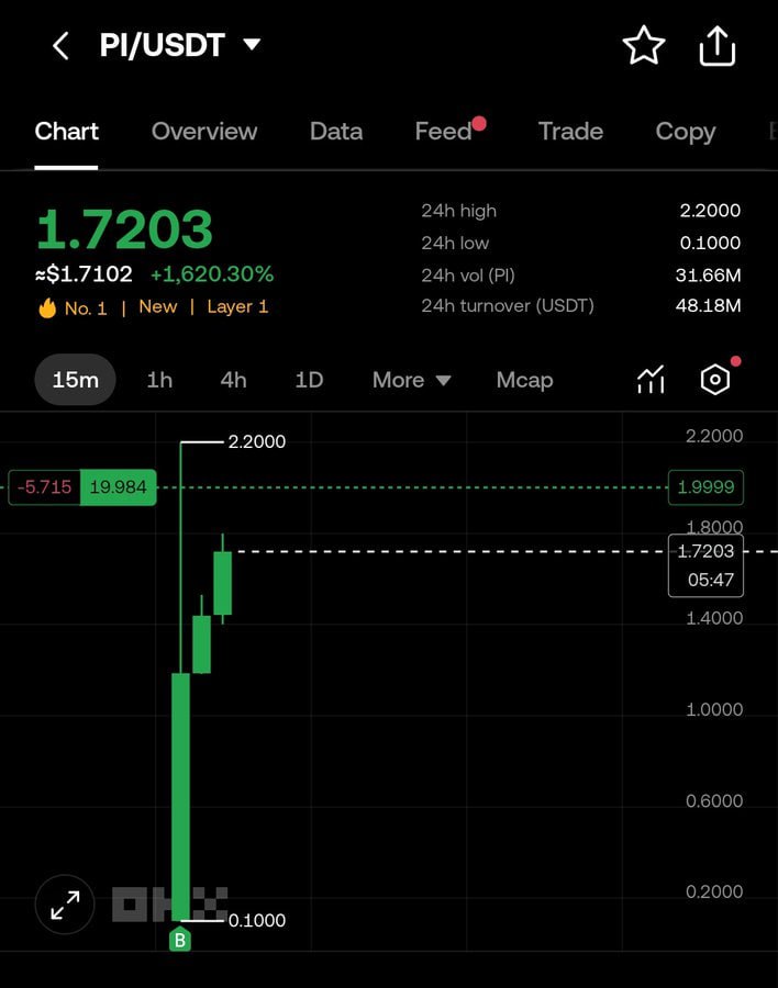 Keep holding
dont sell cheap.
You mined 6 years dont waste your effort in just 1 hr.
Platform level utility of Pi Ad Network is coming and this is bullish🚀🚀🚀🚀

#PiNetwork