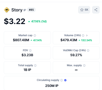 A good way to wake up $IP is inevitable 🫡
