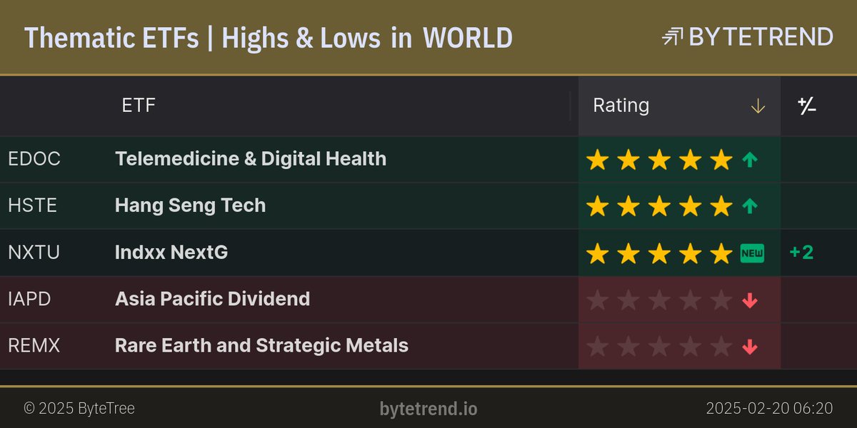 ByteTrend's tweet image. Thematic ETFs | Highs &amp;amp; Lows in World Equities

#EDOC and #HSTE are in an uptrend and made a new high yesterday.
#NXTU is a new uptrend.
#IAPD and #REMX are in an existing downtrend and made a new low.

London Closing prices, captured @ Feb 20, 2025, 6:23 AM…