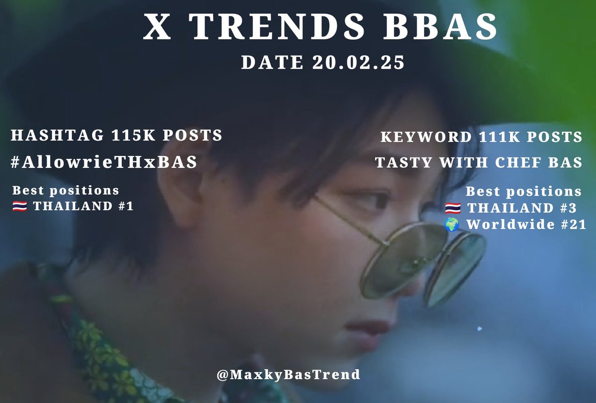 MaxkyBasTrend's tweet photo. 📊สรุป X TRENDS 20.02.25

[ Hashtag Best Positions]
🇹🇭 THAILAND #1
✨Total Engagement 
115K posts

[ Keyword Best Positions]
🇹🇭 THAILAND #3
🌍 WORLDWIDE #21
✨Total Engagement 
111K posts

TASTY WITH CHEF BAS
#AllowrieTHxBAS
#บาสเด็กอ้วนที่แท้จริง https://t.co/ZJJ0WBGtZT