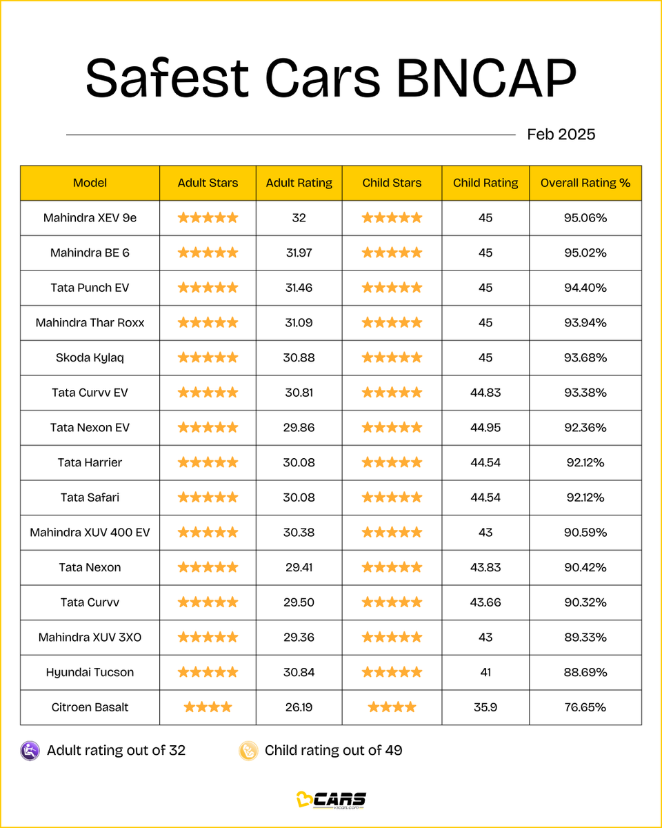 v3cars's tweet photo. All Cars Tested By Bharat NCAP
#V3Cars #XEV9e #BE6 #PunchEV #TharRoxx #Kylaq #CuurvEV #NexonEV #Harrier #Safari #XUV400EV #Nexon #Curvv #XUV3XO #Tucson #Basalt #BharatNCAP https://t.co/cphHR3a0Uo
