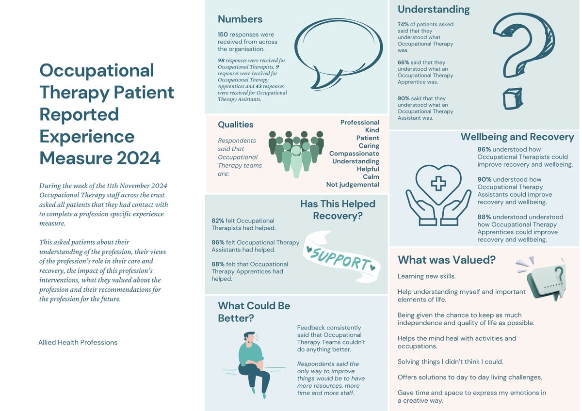 Each year, for one week, we ask patients to share feedback on their experiences with our Allied Health Professionals and the impact this has on their recovery. We're excited to share the results for our Occupational Therapy teams – helping us improve care &amp; support! #AHPProud
