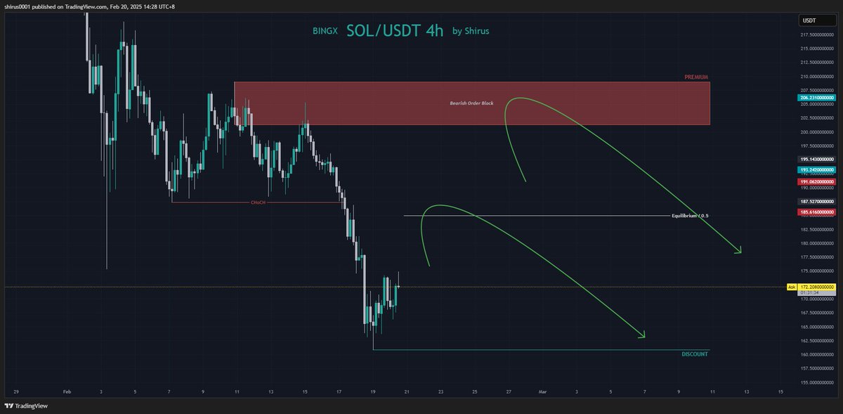 Check out my #SOLUSDT.P analysis on @TradingView: /chart/SOLUSDT.P/HLZKmmkm-SOLANA-ANALYSIS/