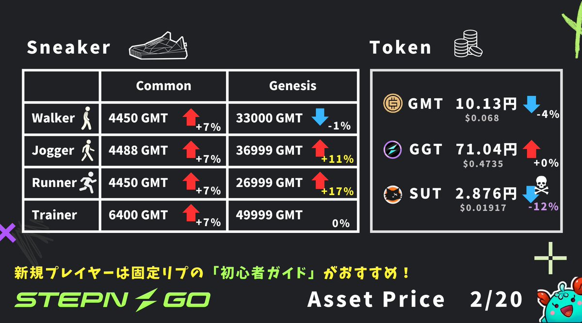 STEPN GO 価格表 《2/20》 あと5足売れたらフロア4500！ すごいぞ！！ #STEPNGO #ステゴ価格表