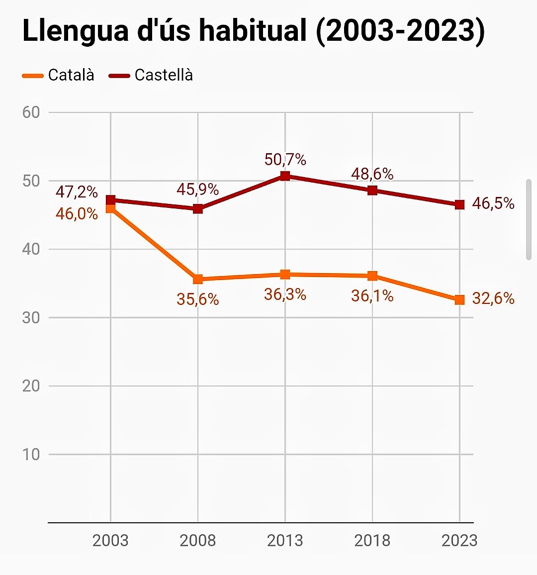 El Català 

L’ús habitual del català al Principat no arriba a un terç de la població, segons la nova EULP.