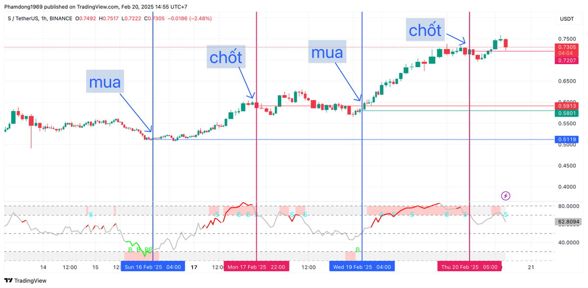 ❇️ Chuyên đề: sử dụng các chỉ báo kỹ thuật: 
Lời dẫn: Thời gian này mình không xác định được chính xác xu hướng thị trường, nên thời gian rảnh nhiều. Mình sẽ chia sẻ lại một số chỉ báo kỹ thuật mà mình đã từng ứng dụng. Xác xuất thành công cao hơn