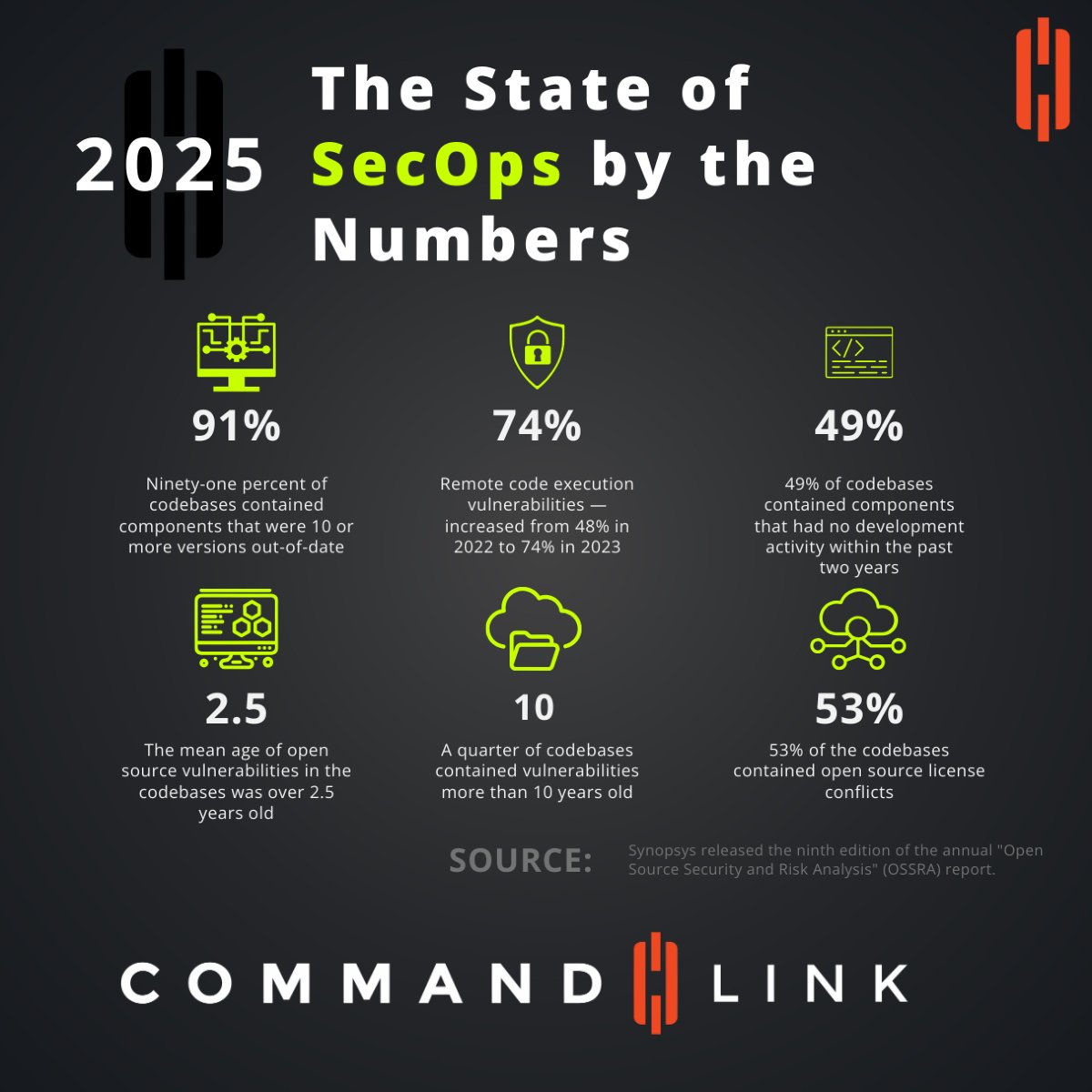 CommandLink's tweet image. 91% of codebases contained components that were 10 or more versions out-of-date. Is your codebase falling behind?
Learn more about securing your codebase today: commandlink.com/the-state-of-s…
#CommandLinkDemo #SecOps #CyberSecurity #OpenSourceRisks #TechSecurity