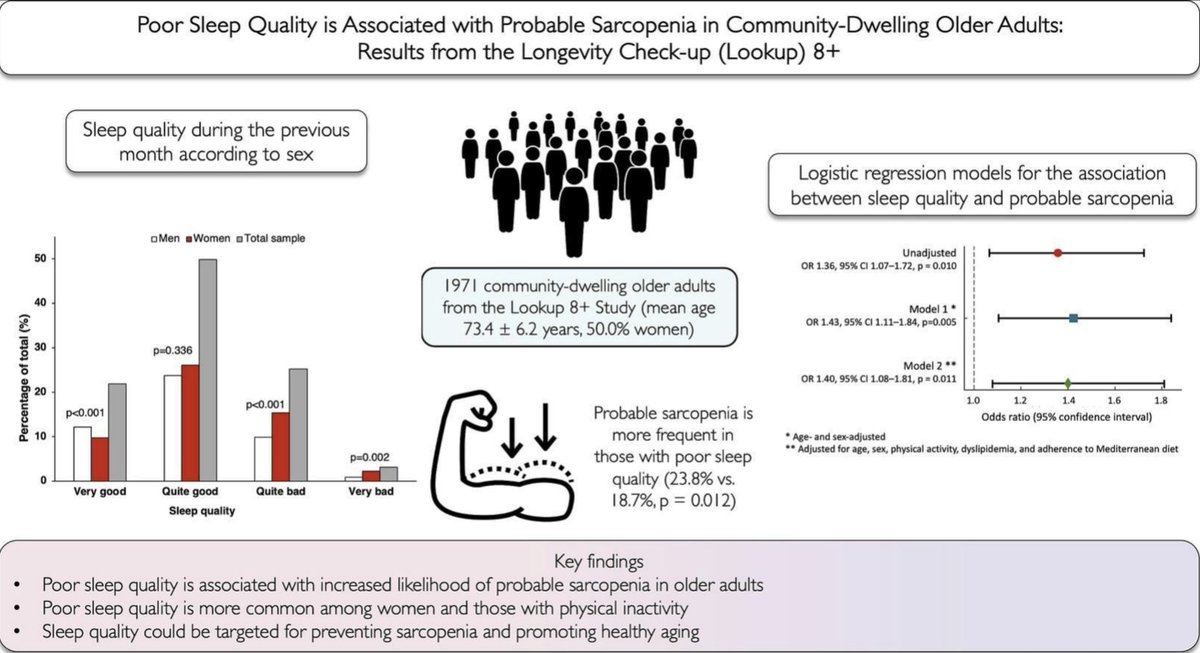 Beth Frates MD (@bethfratesmd) on Twitter photo Great graphic from this recent study on poor sleep quality and the connection with sarcopenia. sciencedirect.com/science/articl… #sleep #health #sarcopenia #aging #olderage #wellbeing #lifestylemedicine Great graphic from this recent study on poor sleep quality and the connection with sarcopenia. sciencedirect.com/science/articl… #sleep #health #sarcopenia #aging #olderage #wellbeing #lifestylemedicine