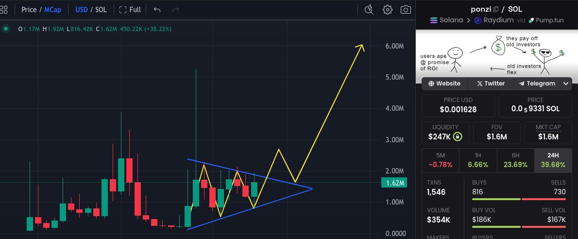 SOL_CryptoGamer's tweet photo. Gm,

So far so good, break triangle, retest, moon.

Comfy in $ponzi by @ponzidotmarket. https://t.co/SGx9gX5xnq