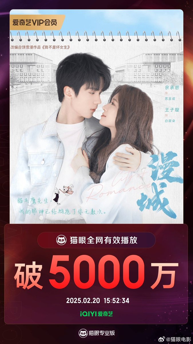FKShi's tweet photo. According to Maoyan data, TV Series #漫城/ #ManCheng/ #CityOfRomance got 50 million effective views since airing till now.
Cast: #YuChengEn #WangZiXuan #GaoMaoTong #LinQiYu etc
~Weibo 20 Feb 2025~ https://t.co/IaEfe8F1py