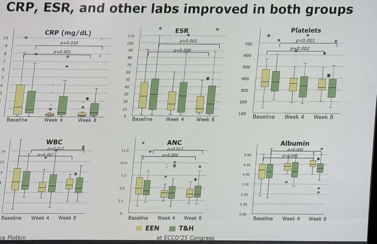 Interesting study from Israel’s Dan Turner and Luba Plotkin suggesting objective inflammatory marker improvement in Crohn’s disease with a “Tasty and Healthy” diet intervention. As good as exclusive enteral nutrition and much better tolerated. #ECCO2025