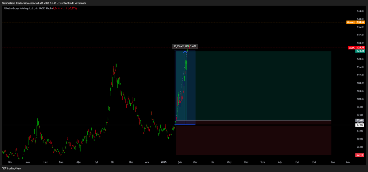 Marshallerss's tweet photo. $BABA #BABA 

%42 👏👏👏

Herkese bol kazançlar dilerim arkadaşlar 👍👍

#kchol #Binance  #BTCUSDT #FET #sei #gal #TABGD #BTCUSD #Ethererum #op #AIusdt $ai #SHIB #doge #LUNC #brsan #kontr #Bitcoin #Ethereum #bist100 $PARAM #altın #miatk #tuprs #altın #CWENE #SHIB #XAUUSD #XAGUSD #ukoıl #Brent #roseusdt #HBAR #Ceek #shiba #TABGD #Bitcoin #bist100 #rare #BingX #bingx2025