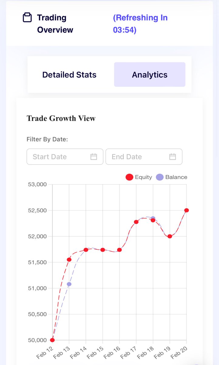 MrPeakFX's tweet image. As a usual practice, I aways like passing prop firms within 2 weeks of trading days. 

I don’t really like posting but I just want to motivate y’all since I’m currently running a free mentorship for 3256 traders.

Prop firm is the best way to move from nothing to something in…