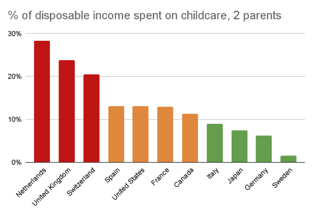 As <a href="/aveek18/">Aveek Bhattacharya</a> says, the birth rate challenge is too important to be left to the right.

My small contribution to this essay collection is on the economics of childcare. Unlike many other parts of the economy, expensive childcare is not primarily a 'supply side' issue... 🧵