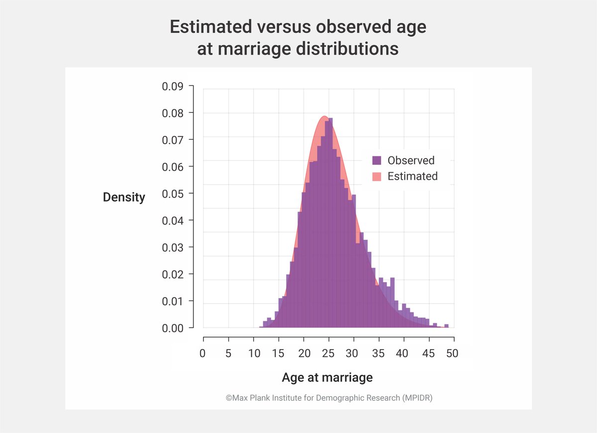 👓Recommended Reading📷New Approach Predicts Individual Fertility Behavior from Aggregated Data In their paper,
<a href="/d_ciganda/">Daniel Ciganda</a>
and Nicolas Todd present a new approach to identifying individual #fertility behavior from aggregate #data.  royalsocietypublishing.org/doi/10.1098/rs… ...🧵1/9