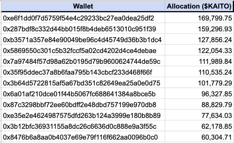 $KAITO airdrop might be the biggest "leak" of KOLS wallets ever.

I analysed who claimed, sort by allocation and BAM, you have a huge list of influencers wallets.

Some data and the dashboard to track the airdrop live👇