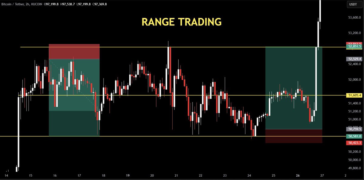 MasterCryptoHq's tweet photo. I started with just $500 in crypto. 8 years later, I'm financially free.
 This is the simplest trading strategy I’ve used to get there.
 And today, I'm giving it to you for free.
(Full Guide) 🧵👇 https://t.co/l5s4G5QiVU