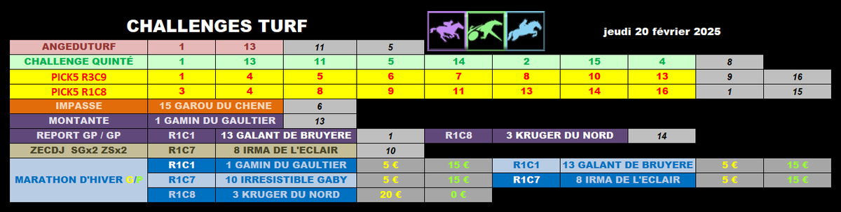 racs_am's tweet photo. Bonjour !
#prono200225 #pick5200225 @JPalast
#AngeduturfL1200225 @phlaudevie
#impasse200225 @pegaseturf
#Montante200225 #report200225 @Lucsky_Turf
#cdj200225 @Challenge_zecdj
#bk200225 @ricard_quentin
Bonne journée ! 😉 https://t.co/BYVVpUJZka