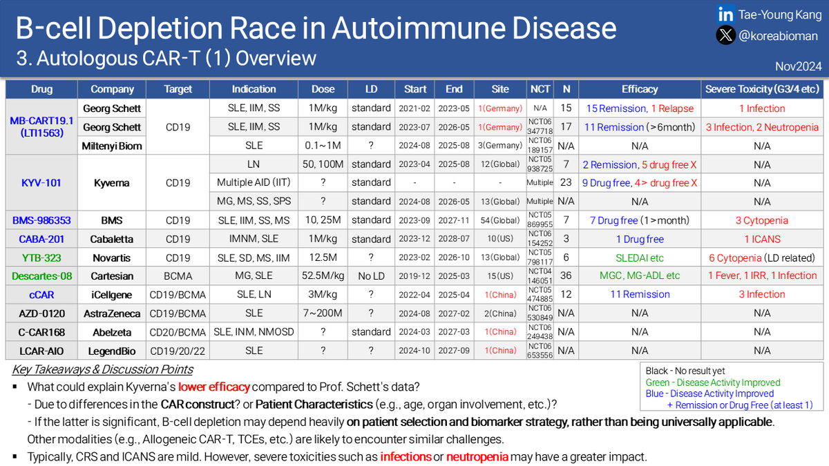 koreabioman's tweet photo. @BiomedicalRX @JessieChimni @carefree201215 maybe standard LD. My guesses are that LD is intense, and contributes to AID efficacy meaningfully. Not likely to rid of LD https://t.co/LnyvqLvHTM