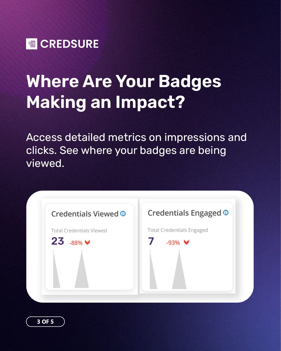 Cred_Sure's tweet photo. Discover the insights behind your badges with CredSure’s analytics. Monitor and optimise your credentialing strategy to make informed decisions for your learning platforms.

For more information, book a demo today!

👉https://t.co/cArzAvONWB

#digitalbadges #digitalcredentials https://t.co/VUnq5Yx2PK