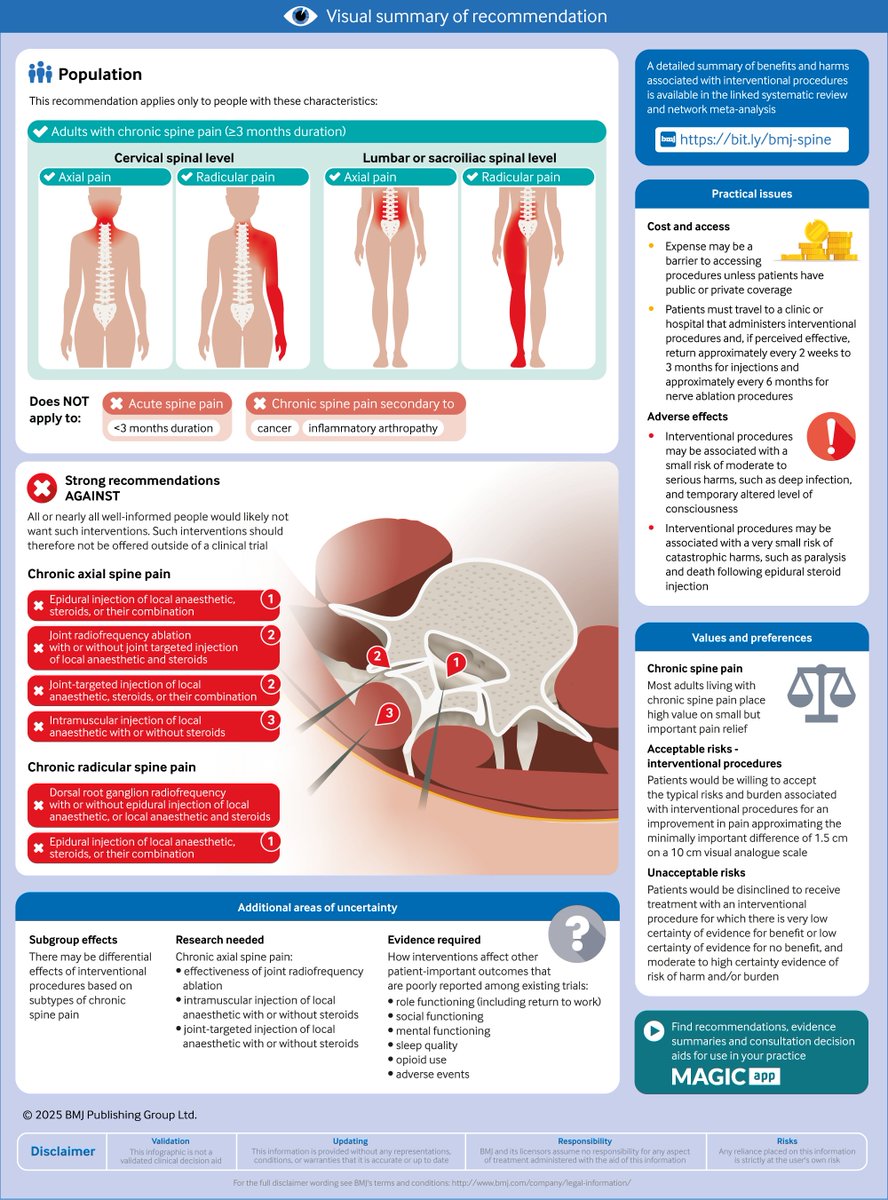 Spine injections should not be given to adults with chronic back pain because they provide little or no pain relief compared with sham injections, say a panel of international experts in this recommendation.

Includes a #BMJInfographic
bit.ly/4b5qMjw