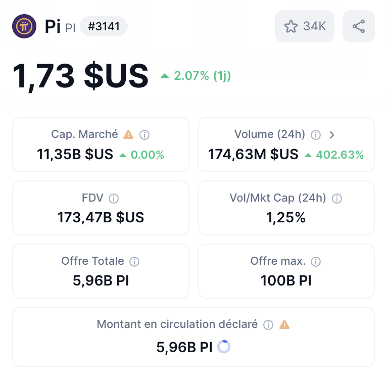 CryptoastMedia's tweet photo. 🔴 Selon @CoinMarketCap, la crypto PI de Pi Network, lancée à 9h ce matin, s'échange actuellement autour de 1,8 $

Son market cap dépasse les 11,3 milliards de $, et sa FDV dépasse... 173,4 milliards de $ https://t.co/DgLzyzppJS