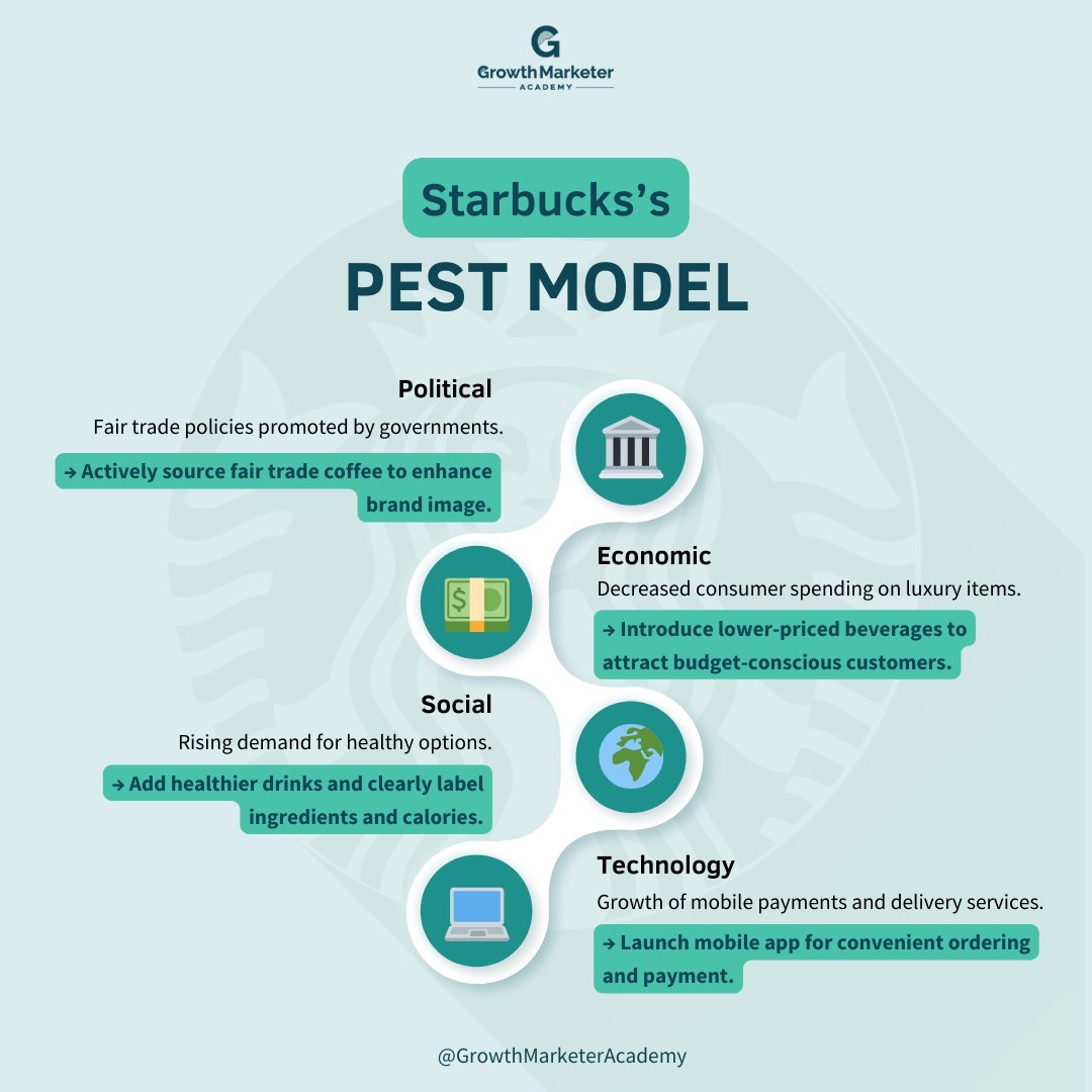 gma_asia's tweet image. PEST Model 🔍
PEST = Political, Economic, Social, Tech.
Helps businesses adapt &amp;amp; strategize.
Which factor affects your business most? Comment below! 💬
#marketingmodel #marketingstrategy #pestmode