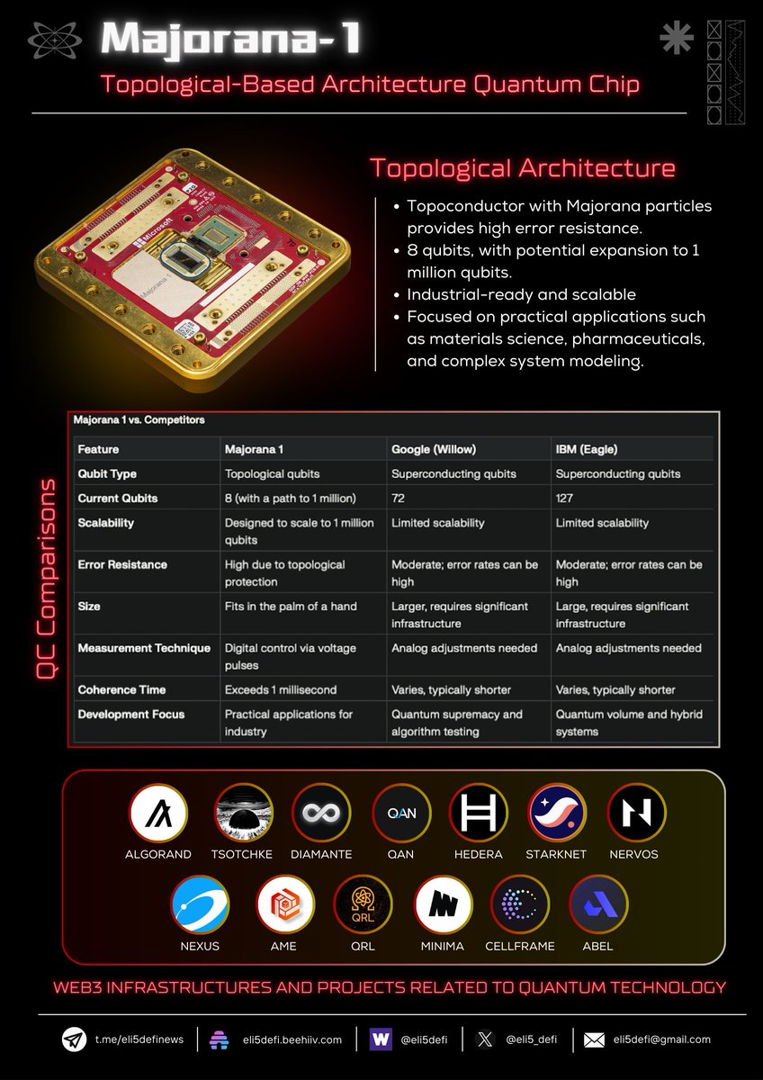 Okay, let's forget for a bit about speculating on how much your <a href="/KaitoAI/">Kaito AI 🌊</a> Yap might be worth today.

The quantum race just got thrilling— as <a href="/Microsoft/">Microsoft</a> has unveiled their first industrial-ready QC, Majorana-1.  ⤵️

x.com/MSFTQuantum/st…

Curious about why <a href="/MSFTQuantum/">Azure Quantum</a>'s