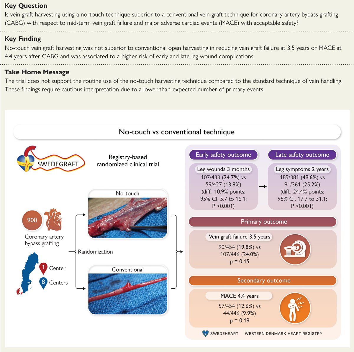 ehj_ed's tweet image. A registry-based randomized clinical trial explores no-touch vein grafts in CABG. Could this technique enhance long-term graft patency and outcomes? Read more in #EHJ
doi.org/10.1093/eurhea…
#CABG #graft #surgery #cardiotwitter @ESC_Journals @escardio