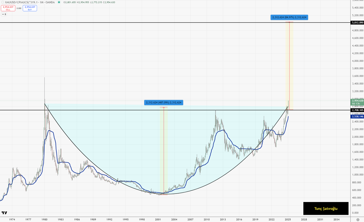XAUUSD: Gold supercycle target is 5000. (inflation adjusted prices)