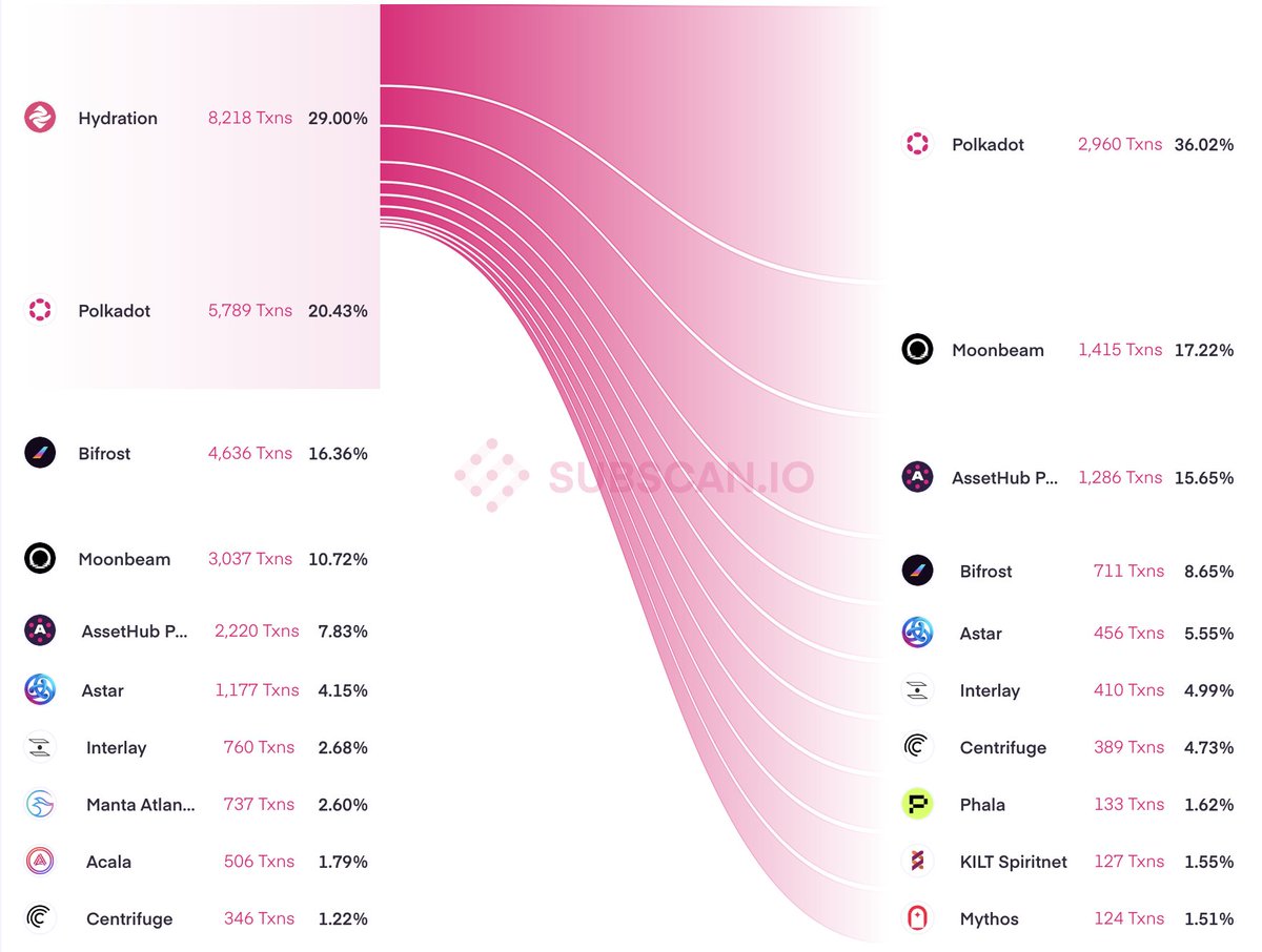 TheDotsTalks's tweet photo. DeFi on Polkadot is thriving! 🙌

29% of all cross-consensus messages (XCM) in February were made on @hydration_net. A true liquidity hub! 🌊

• Polkadot – 20.4%
• Bifrost – 16.3%
• Moonbeam – 10.7% https://t.co/NQyJPDaCvA