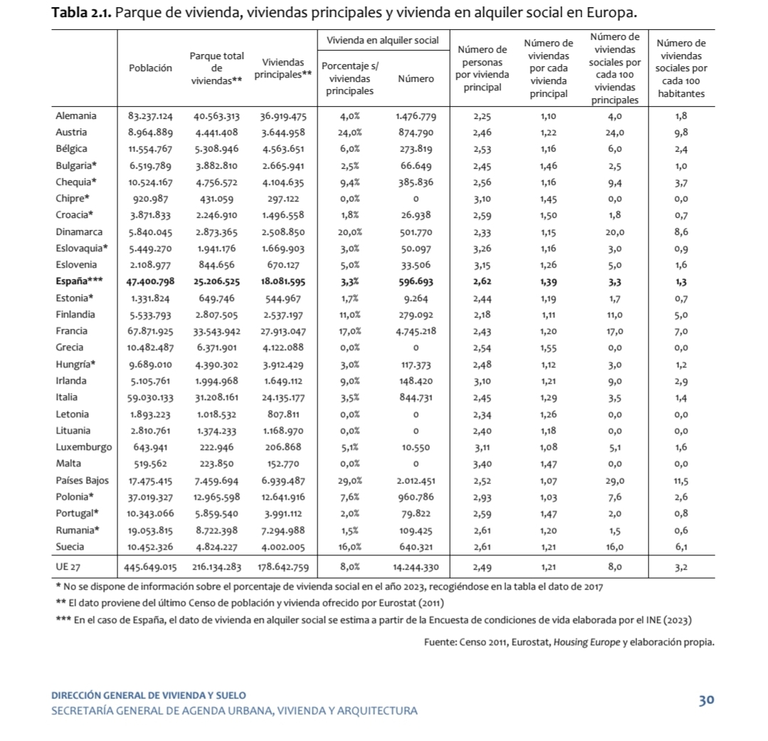 Al borde de las 600.000 viviendas sociales. Superando ya el 3%. Hace nada estábamos en el 1%. Queda mucho camino. Pero principios requieren las cosas. Especialmente en el caso de las infraestructuras de país, como la de vivienda social y asequible que necesitamos.